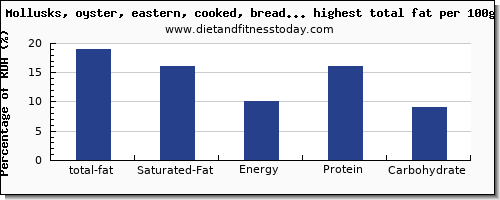 total fat and nutrition facts in fish and shellfish per 100g